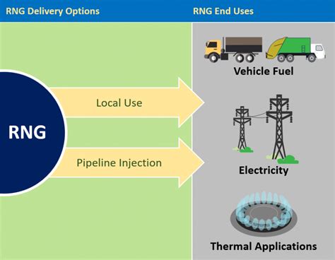 Landfill Gas Collection RNG Adsorption Research Inc