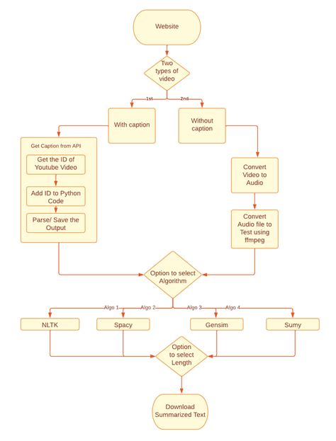 Youtube Data Flow Diagram Data Flow Diagram Tutorial