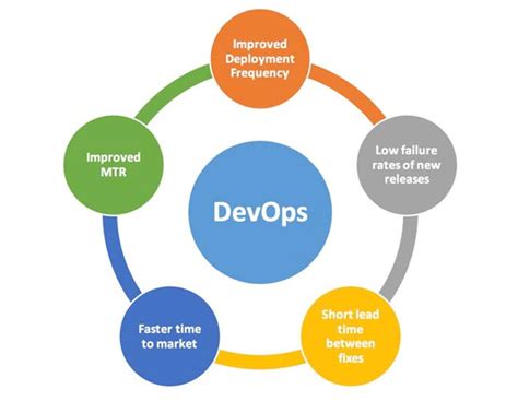 5 Steps To Learning Devops The Right Way