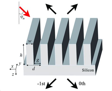 Schematic Of The Metagrating Fabricated On A High Index Substrate