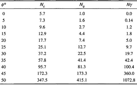 Free Soil Bearing Capacity Calculator For Foundation Design Using