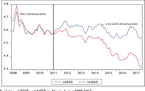 Figure From Comparing The Relationship Between Nominal And Real