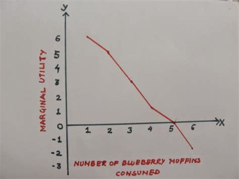 Economics Total Utility Marginal Utility And Average Utility