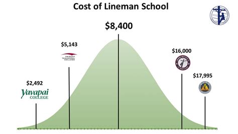 How much does lineman school cost in 2022?