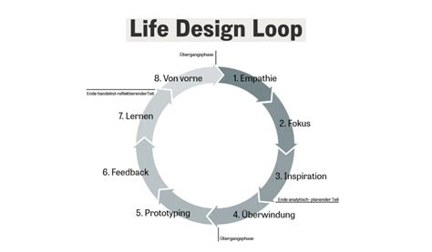 Life Design Was Ist Das Und Wie Funktioniert Es Confident You