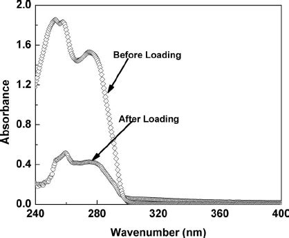 The UV Absorbance Spectra Of Ethanolic Solution Of Benzotriazole Before