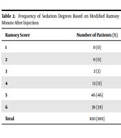 Sedative And Analgesic Effects Of Intravenous Midazolam And Ketamine