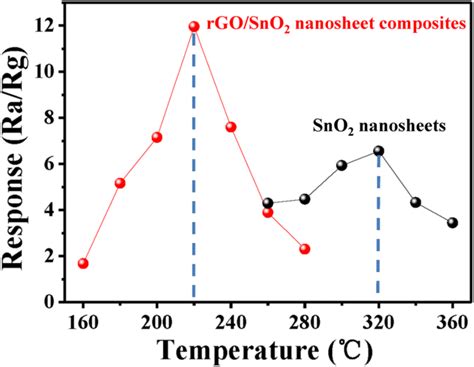 Response Of Sensor Based On Pure Sno Nanosheets And Rgo Sno