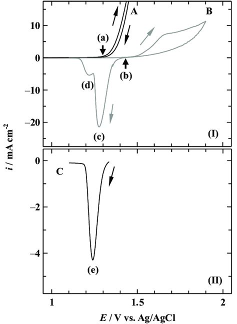 I Cyclic Voltammograms Of Sample A IrO2 Ta2O5 Ti Anode And Sample B