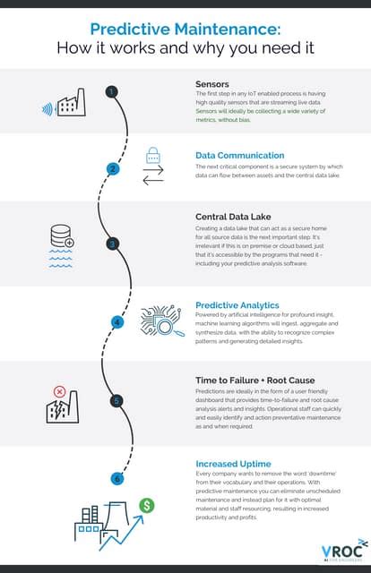 Predictive Maintenance How It Works And Why You Need It Pdf