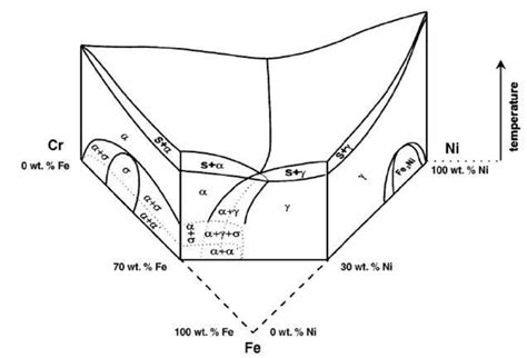 Fe Cr Ni Ternary Phase Diagram Highlighting The Pseudo Binary Cr Ni