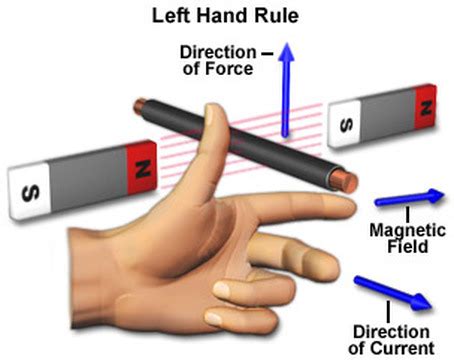 Hand Rules - AP Physics B