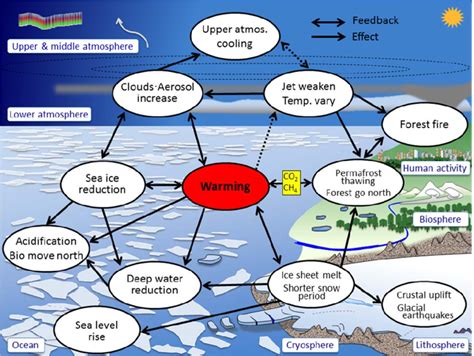 Crucial changes in the atmosphere, land, cryosphere and ocean, in ...