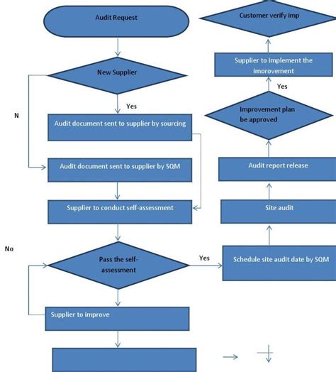 Audit Process Flow 审核流程word文档在线阅读与下载无忧文档