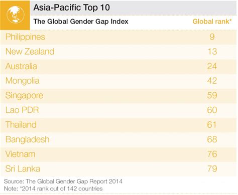 Top 10 Most Gender Equal Countries In Asia And The Pacific World