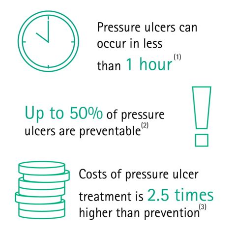 Prevention Of Pressure Ulcers