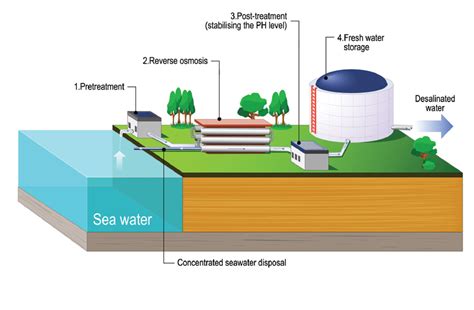 Reverse osmosis for desalination - International Filtration News