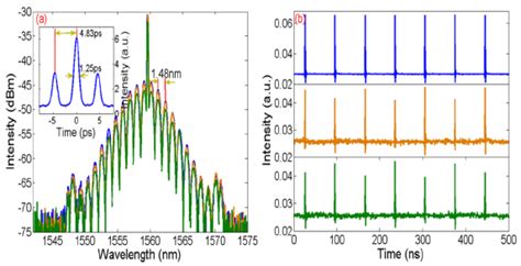 The Vector Characteristics Of Polarization Rotation Tightly Bound