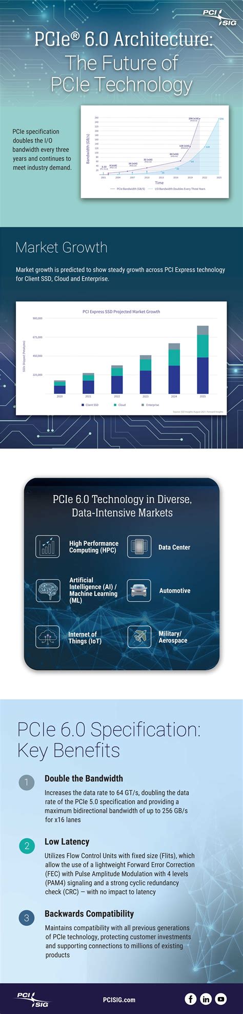 PCIe 6 0 Architecture The Future Of PCIe Technology PCI SIG