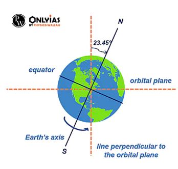 Rotation Of Earth: Impact On Day And Night, Time Zones, And Climate - PWOnlyIAS