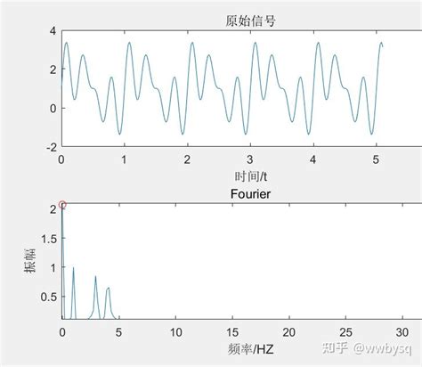 正弦函数傅里叶变换的意义及频谱泄露原因的理论分析 哔哩哔哩