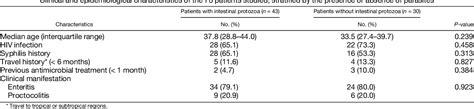 Table 1 From Sexual Transmission Of Intestinal Parasites And Other