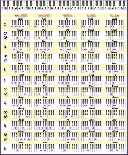 Jazz Chords And Charts Piano Bxelondon