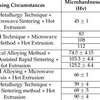 Mechanical Properties Of The Pure Al And Al Based Metal Matrix