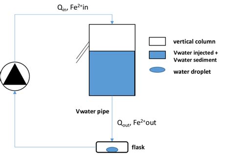 Schematics Of The Apparatus For The Mass Balance Setup Equation The Download Scientific