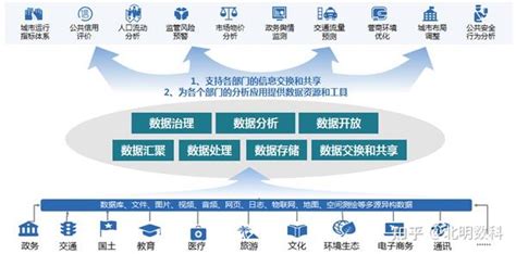 助力数字政府的核心力量：政务大数据平台建设内容有哪些？ 知乎