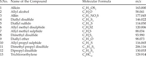 GC-MS analysis of identified compounds from petroleum ether extract in ...