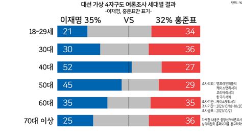 이재명 Vs 홍준표 이재명 Vs 윤석열 4자대결 세대별 결과 그래픽 Nbs 정치시사 에펨코리아