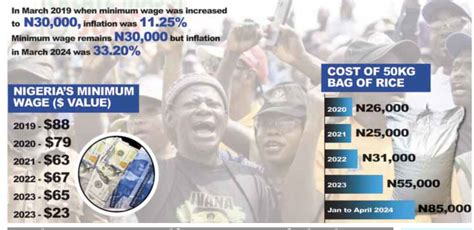 Inflation Naira Depreciation Plunge Nigerians To Lowest Wage Earners