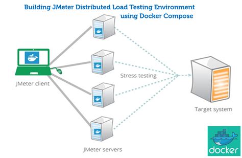 Running Apache Jmeter 31 Distributed Load Testing Tool Using Docker