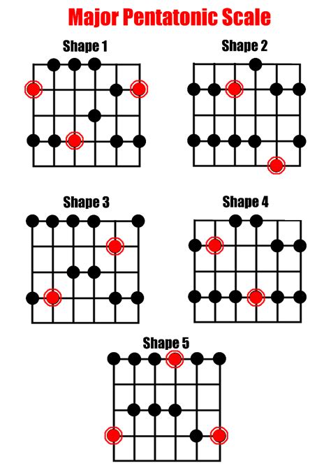 A Major Pentatonic Scale Chart