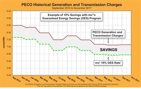 Historical Pricing PECO | MC Squared Energy Services