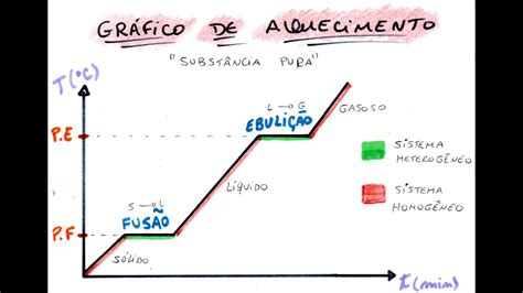 Curva De Aquecimento Exercícios Librain