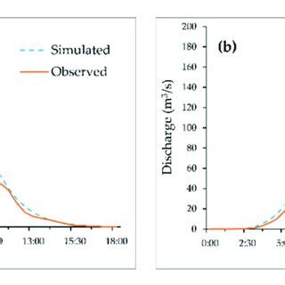 Comparison Between The Simulated And Measured Discharge Hydrograph A