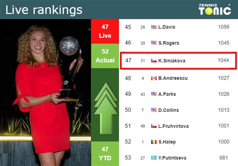 Live Rankings Siniakova Improves Her Rank Before Competing Against