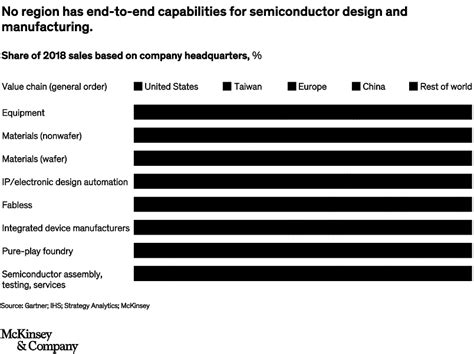 Semiconductor Design And Manufacturing Achieving Leading Edge Capabilities Mckinsey