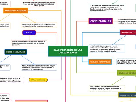 Clasificaci N De Las Obligaciones Mind Map