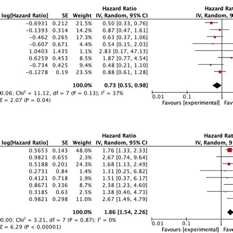 Forest Plots Illustrating The Clinical Significance Of Mgmt Promoter