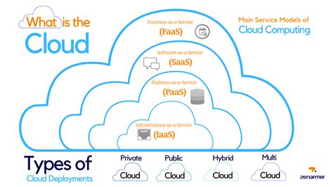 What Is The Cloud Sunnyvalley Io