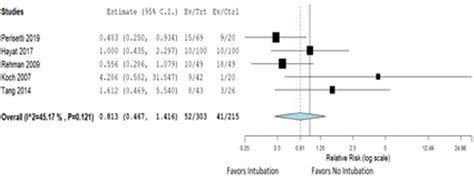 Tu1162 Prophylactic Pre Esophagogastroduodenoscopy Endotracheal