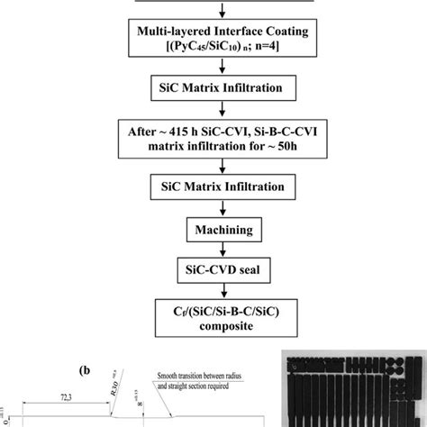 A Flow Chart Of C F Sic Composite With Modified Matrix Preparation Download Scientific