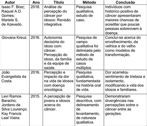 Quadro Distribui O Dos Artigos De Acordo Os Autores Ano De