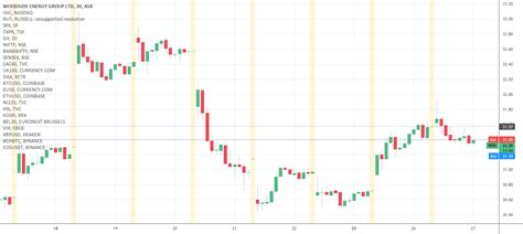 Woodside Energy Australia For ASX WDS By Sunstorminvest TradingView