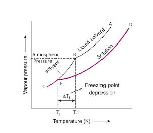 Depression of Freezing point - Km Chemistry