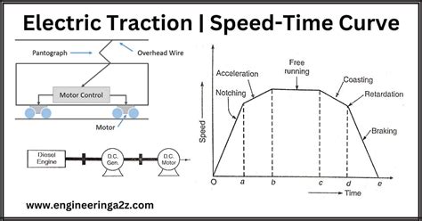 Electric Traction Speed Time Curve Engineeringa2z