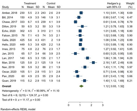 Introduction To Meta Analysis In Stata